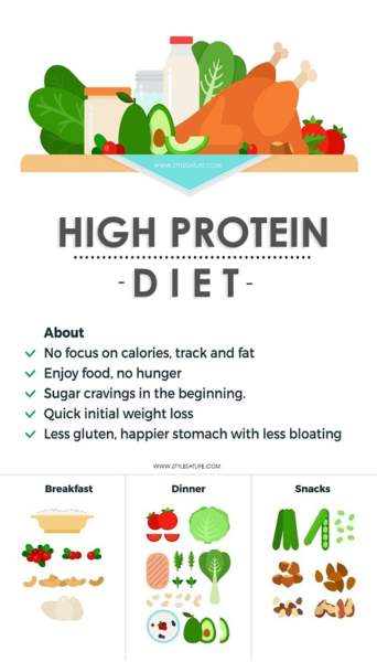 High Protein Diet Plan - A Complete Guide | I Fashion Styles