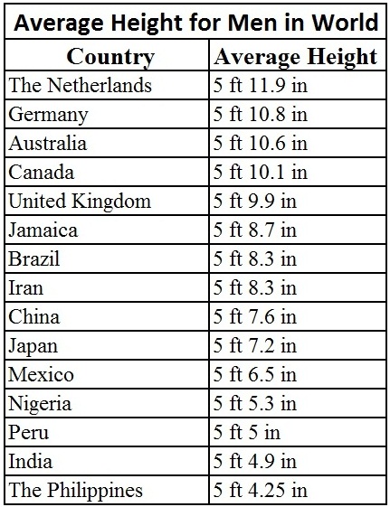 The Average Height of Men and Women Worldwide