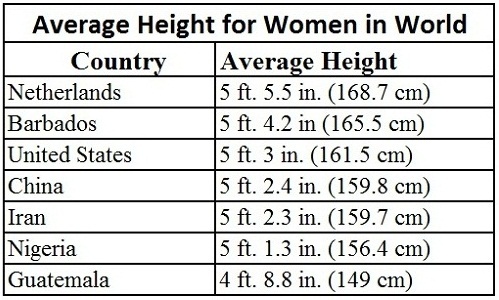 The Average Height of Men and Women Worldwide