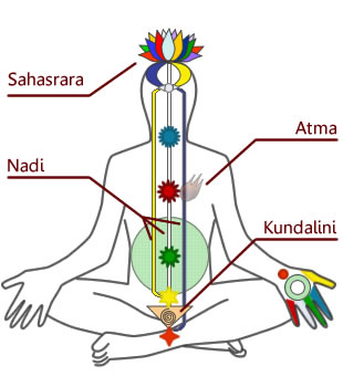 What is Kundalini Meditation and How To Perform? | I Fashion Styles
