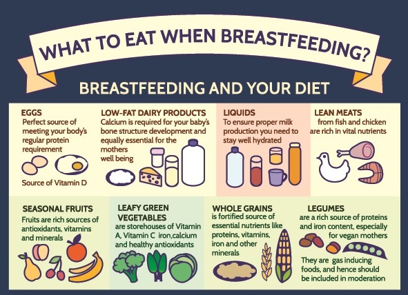 Diet for Breastfeeding Moms: Foods to Include and Avoid